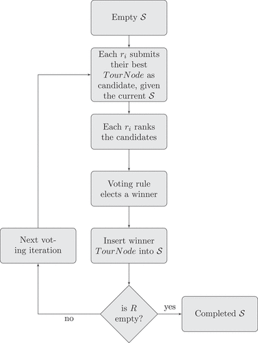 Figure 2. Iterative Voting procedure.
