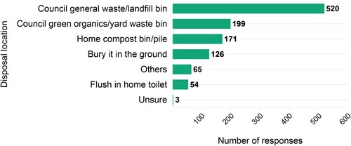 Figure 3. Household dog faeces disposal location (total participants n = 1054, total responses n = 1138, multiple response options).