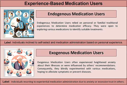 Figure 5 The label and medication behavior of experience-based medication users.