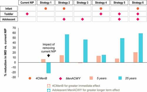 Figure 4. Percent reduction in IMD incidence after 5 years and 25 years – impact of introducing each strategy versus the current NIP. Percent reduction in IMD incidence with each vaccination strategy compared with the National Immunization Program (NIP) after 5 years and 25 years of vaccination. Abbreviations: IMD, invasive meningococcal disease; MenACWY, quadrivalent meningococcal conjugate vaccine; 4CMenB, four-component meningococcal serogroup B vaccine.