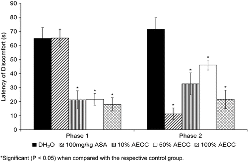 Figure 3.  The antinociceptive profile of AECC assessed by the formalin test in rats.