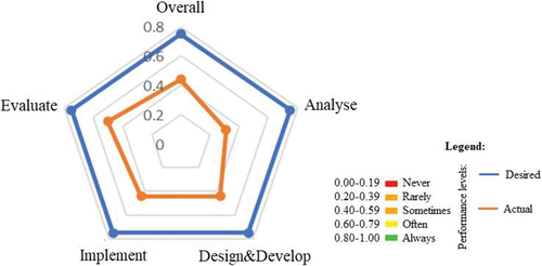 Figure 9. Example visualisations of performance ratings for extant training policy.