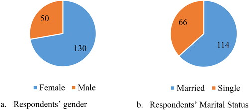Figure 2. Gender and marital status of respondents.