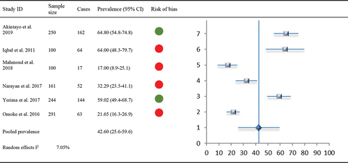 Figure 3. Forest Plot: MSK prevalence with comorbid Hypertension with indications of overall risk of bias per study.