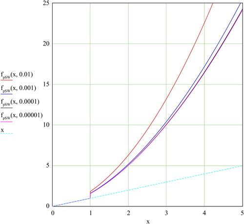 Fig. 13. Flow-pressure function fpSW(x,é) based on the Swamee–Jain equation up to larger x.