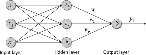 Figure 2. RBF neural network structure.