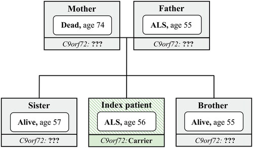 Figure 1 Sample of available data of first-degree relatives of index patients.Age indicates age at onset for index patient, age at time of questionnaire (censor) for living relatives, or age at death for other relatives.