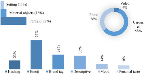 Figure 1. Overview of format, visual codes, and textual codes displayed by micro-influencers.