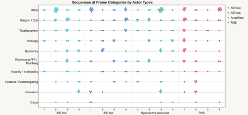 Figure 3. Frame categories by actor type, clustered by sequences of their appearance.