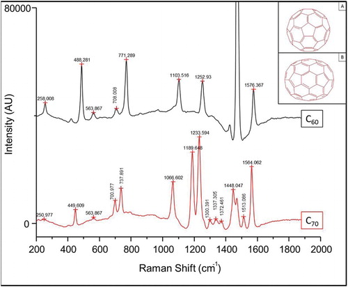Figure 1. Raman spectra and structure (inset) of C60 and C70 fullerenes. The Raman spectra of the two fullerenes are expected to be highly similar, given the extensive structural similarities between the two molecules. There exist a sufficiency of unique spectral features specific to the vibrational modes to readily distinguish between C60 and C70.