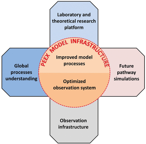 Figure 8. PEEX model infrastructure with a linkage to the PEEX observation infrastructure.