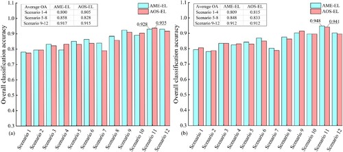 Figure 6. Overall classification accuracy of mangroves based on the AME-EL and AOS-EL models. (a) Three-base models, (b) Five-base models.