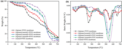 Figure 4. Waterproof and breathable layer (a) TG curve under air atmosphere; (b) DTG curve under air atmosphere.