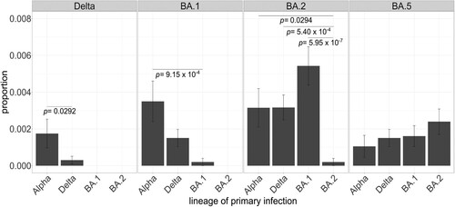 Figure 3. Proportion of primary infections in lineage-causing reinfections. Each panel encompasses the lineage causing the secondary infection and each bar represents the number of reinfection cases by lineage causing the primary infection normalized by the total number of cases assigned to that lineage throughout the study period. Fisher’s exact tests with post hoc Holm correction were applied to test the significance of the intra-group differences. Only significantly different comparisons are shown. Error bars represent the standard error of sample proportion. Reinfection cases with primary infection with n = 1 were excluded.