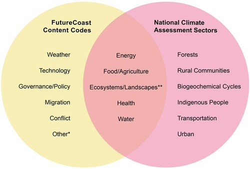 Figure 5. Comparative Analysis of the FutureCoast Codes and 2014 US National Climate Assessment Sectors (Climate Change Science Program (US), Citation2014). (*Includes voicemail content codes/themes that neither had sufficient intercoder reliability nor corresponded to a NCA sector (i.e. Economy, Infrastructure, Industry/Business, and Society). **Ecosystems/Landscapes did not have sufficient intercoder reliability to carry out full statistical analysis in other parts of the study, but was included here to demonstrate an overlap with the NCA sectors.)