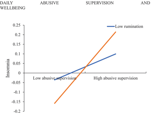 Figure 2. Moderating effect of individuals’ tendency to engage in rumination on the relationship between exposure to abusive supervision and insomnia.