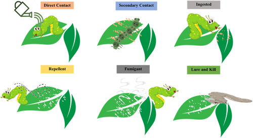 Figure 1. Modes commonly employed by pesticides to work (Abubakar et al., Citation2020).