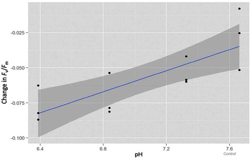 Figure 2. Linear third-order polynomial model of maximum quantum yield (Fv/Fm) for each pH treatment and the control contrasting the difference between start and end-point measurements. The error variance is represented by the dark grey band.
