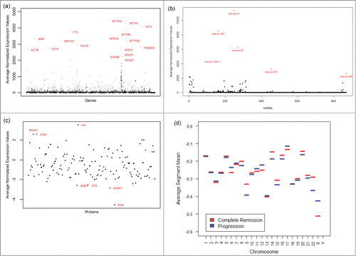 Figure 1. Plots of various molecular profiles averaged over all available samples used in our analysis. Only some form of normalized molecular profiles were provided in the source data. (A) Plot of average expression values for different genes. (B) Plot of average expression values for different miRNAs. (C) Plot of average expression values for different proteins. (D) Plot of average segment means for various chromosomes.