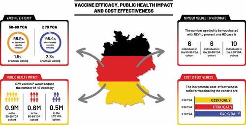 Figure 3. RZV vaccine efficacy estimates with associated annual wanings, public health impact in the German population and cost-effectiveness.