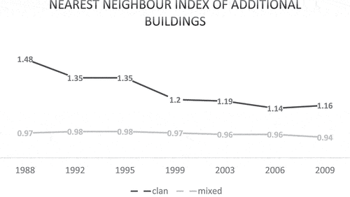Figure 9. Dynamics of the NOI index for clan and mixed neighbourhoods between 1988 and 2009.