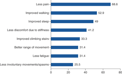 Figure 1. The eight most common treatment goals selected at baseline by patients with multiple sclerosis spasticity (n = 51). The 33 possible multiple sclerosis spasticity-related goals are provided in Supplementary File 1.