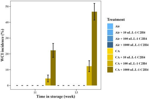 Figure 5. Incidence of white core inclusions (WCI) in ‘Hayward’ kiwifruit stored in air and CA (2% O2 + 5% CO2) storage with ethylene at the concentration of 0, 10, 100 and 1000 nL·L−1 at 0°C 95% RH. Each bar represents mean ± standard error of mean, n = 3. WCI was observed only in CA with 100 and 1000 nL·L−1 ethylene, and was not observed before Week 11.