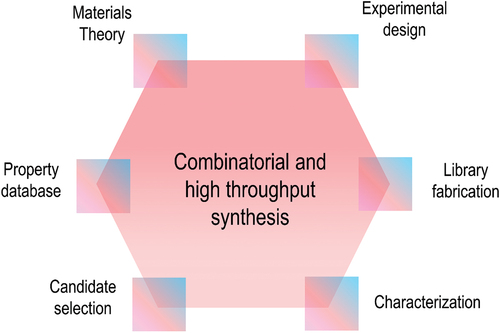 Figure 1. Illustration of the general process of high throughput material synthesis and characterization, which involves combining theoretical material theory, modeling, and material database development. The diagram shows that this process typically involves multiple stages, such as design and synthesis, characterization, and data analysis.