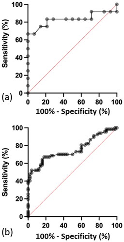 Figure 6. Receiver operating characteristic (ROC) curve for serum lactate concentration for a Poisoning Severity Score of minor versus severe in: (a) patients who ingested metformin only. Sensitivity of 75% (95% CI 47–97%) and specificity of 86% (95% CI 60–97%). The optimum serum lactate concentration to distinguish between a minor versus a severe Poisoning Severity Score is 11.0 mmol/L and (b) Patients who ingested metformin with other drugs. The sensitivity was 48% (95% CI 36–60%) and specificity 98% (95% CI 90–100%). The optimum serum lactate concentration to distinguish between a minor versus a severe Poisoning Severity Score is 11.4 mmol/L.