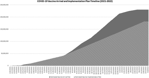 Figure 1. COVID-19 vaccine arrival and implementation plan timeline (2021–2022).