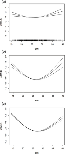 Figure 3 Exposure–response curves for the independent effect of BMI on all-cause mortality among hypertensive patients stratified by age group. (a) 20–44 years old; (b) 45–59 years old; (c) 60–85 years old. Adjusting for sex, systolic blood pressure, diastolic blood pressure, physical exercise, smoking, drinking, diabetes mellitus, family history of hypertension, family history of diabetes mellitus, family history of cardiovascular disease, and family history of stroke.