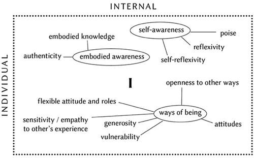 Figure 3. Relational sensitivity from an ‘I’ perspective.