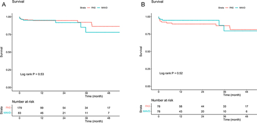 Figure 1 48 months survival in MAVD and PAS patients. (A) 48 months survival in the whole cohort; (B) 48 months survival in the propensity score matches cohort.