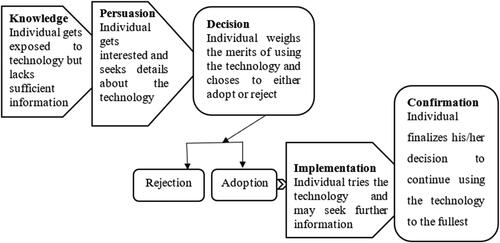 Figure 5. Stages in the technology adoption process.Source: Rogers (Citation2003).