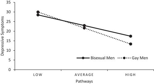 Figure 1. The interaction between pathways and sexual orientation predicting depressive symptoms.