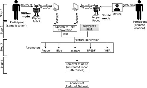 Figure 1. Overview of the working of the proposed system with humanoid robot in offline and online settings.