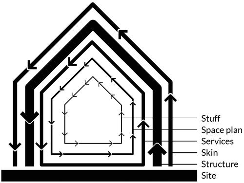Figure 1. Brand’s shear layer diagram. (After Stewart Brand, How Buildings Learn)