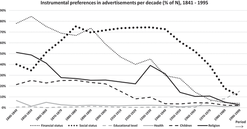 Figure 3a. Instrumental preferences in advertisements per decade (% of N), 1841–1995.