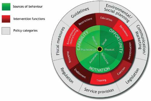 Figure 1. Behavior change wheel.