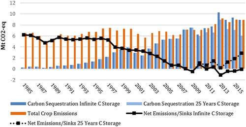 Figure 2. Net GHG emissions/carbon sink in Saskatchewan’s crop sector, 1985–2016.
