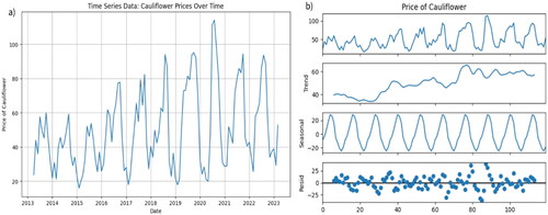 Figure 3. a) Time-series plot of prices of cauliflower (April 2013 to March 2023); b) Seasonal, trend and residual decomposition of time-series data.