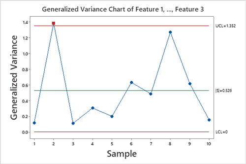 Figure 16. Control charts: Multivariate generalized variance control charts – Feature 1–3.