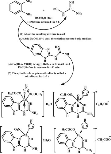 Scheme 1. Schematic strategy for the BIGI mixed ligand and its complexes, BIGICu, BIGIVO, BIGIAg and BIGIPd.