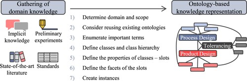 Figure 5. Systematic procedure for developing the ontology-based knowledge representation for product and process design specific to the FLM technology. Steps for ontology development process according to Noy and McGuiness (Citation2001).