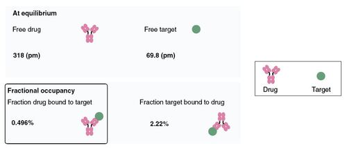 Figure 3. Complex formation between drug and target to inform on free drug fraction to be considered in a free pharmacokinetic assay.The worst-case scenario is plotted here in terms of amount of drug complexed to target by entering in the simulation tool the anticipated lowest drug concentration and highest target concentration present in a pharmacokinetic sample. This simulation shows that only 0.496% of drug (depicted by the box) will be complexed, and therefore approximately all drug fractions can be considered free.