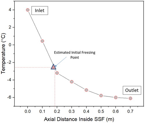 Figure 14. Temperature variation along axial distance of SSF for reference operating conditions V̇mix = 240 lph, TR = −95 °C, and Nrotor =125 rpm.