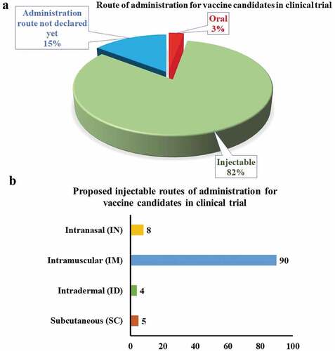 Figure 5. (a) The pie-chart represents the primary route of administration of vaccines currently in clinical trials; (b) bar graphs represent the major injectable routes proposed for vaccines in clinical trials as of September 19, 2021.