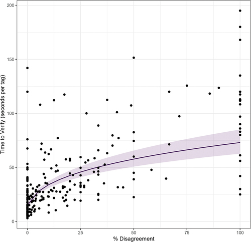 Figure 6. Mean time to verify species tags (see methods) as a function of species mean percent disagreement between a transcriber and a verifier. The line and shading represent model predictions and 95% confidence intervals, respectively, from a linear mixed effects model with species as a random effect (see methods). Dots represent observations from our timed tags dataset.