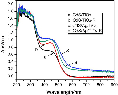FIGURE 4 UV-Vis diffuse reflectance spectra of CdS/TiO2 and CdS/Ag/TiO2 prepared by photodeposition method, and CdS/TiO2-R and CdS/Ag/TiO2-R prepared by precipitation method. (Figure provided in color online.)