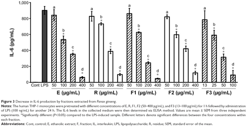 Figure 3 Decrease in IL-6 production by fractions extracted from Panax ginseng.